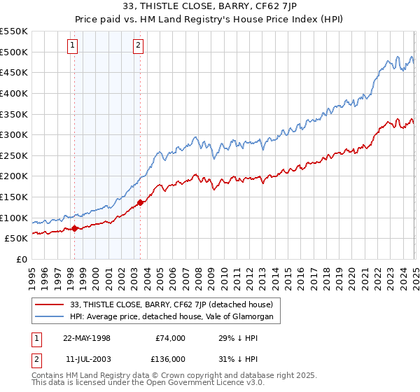 33, THISTLE CLOSE, BARRY, CF62 7JP: Price paid vs HM Land Registry's House Price Index