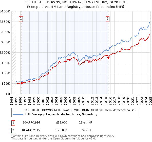 33, THISTLE DOWNS, NORTHWAY, TEWKESBURY, GL20 8RE: Price paid vs HM Land Registry's House Price Index