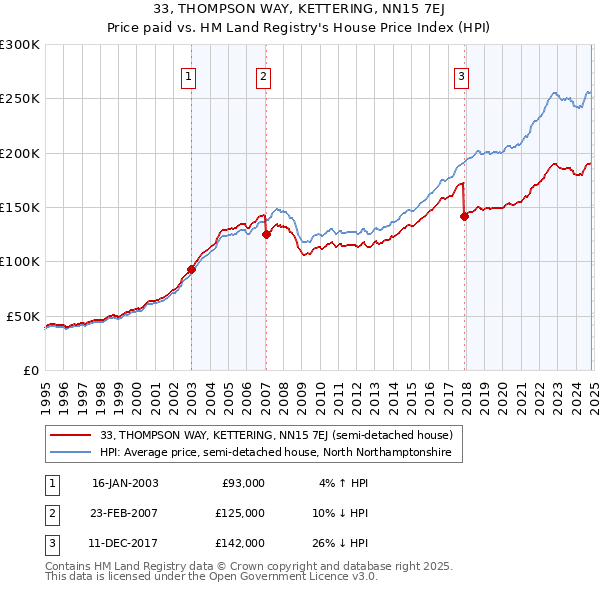 33, THOMPSON WAY, KETTERING, NN15 7EJ: Price paid vs HM Land Registry's House Price Index