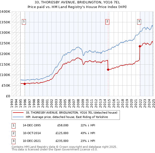 33, THORESBY AVENUE, BRIDLINGTON, YO16 7EL: Price paid vs HM Land Registry's House Price Index