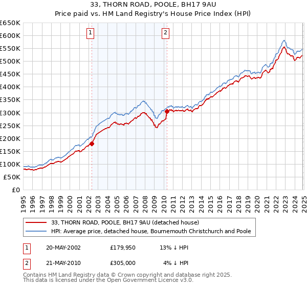 33, THORN ROAD, POOLE, BH17 9AU: Price paid vs HM Land Registry's House Price Index