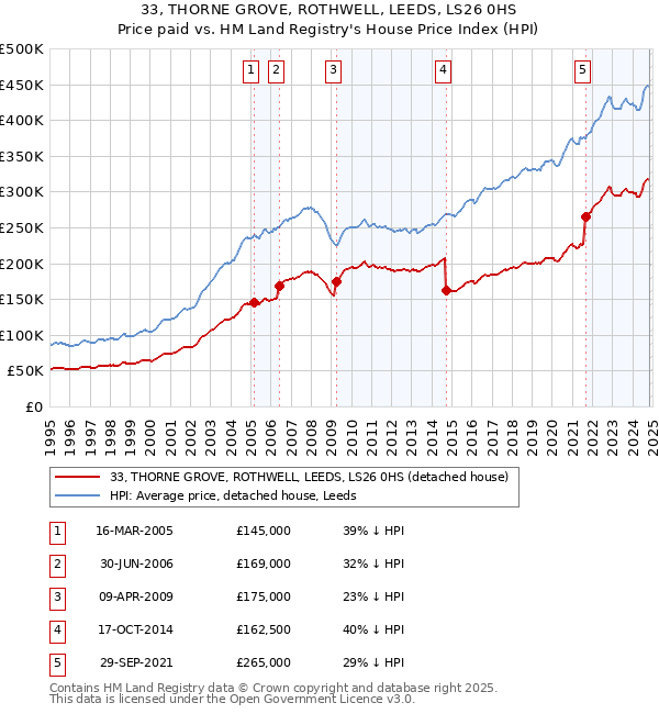 33, THORNE GROVE, ROTHWELL, LEEDS, LS26 0HS: Price paid vs HM Land Registry's House Price Index