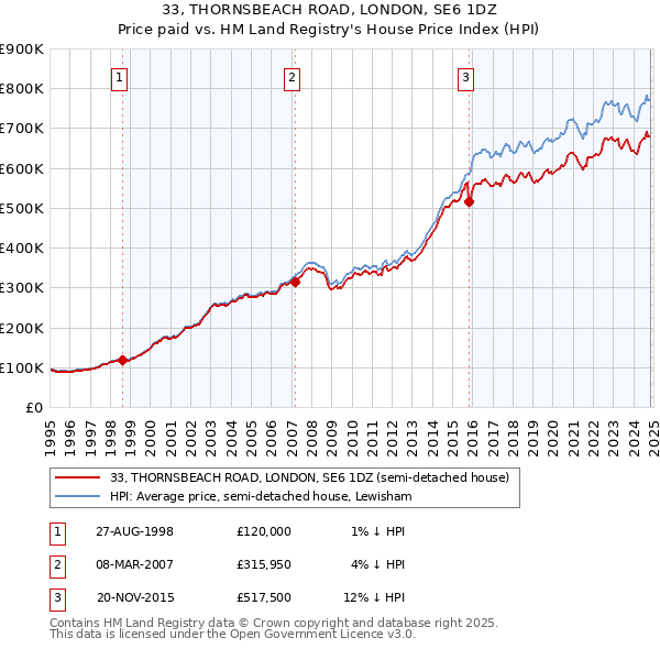 33, THORNSBEACH ROAD, LONDON, SE6 1DZ: Price paid vs HM Land Registry's House Price Index