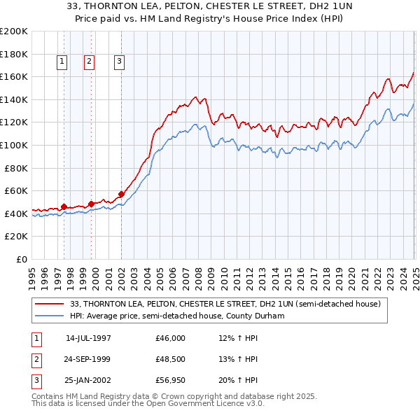 33, THORNTON LEA, PELTON, CHESTER LE STREET, DH2 1UN: Price paid vs HM Land Registry's House Price Index