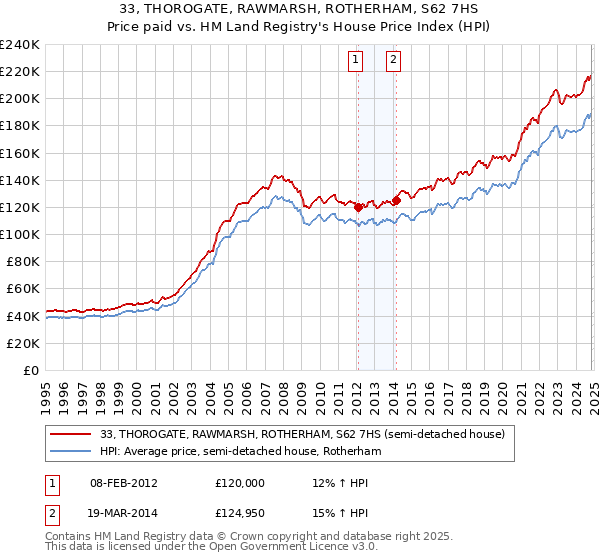 33, THOROGATE, RAWMARSH, ROTHERHAM, S62 7HS: Price paid vs HM Land Registry's House Price Index