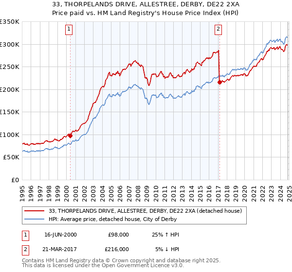 33, THORPELANDS DRIVE, ALLESTREE, DERBY, DE22 2XA: Price paid vs HM Land Registry's House Price Index