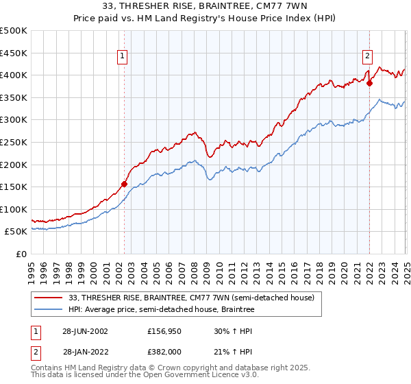 33, THRESHER RISE, BRAINTREE, CM77 7WN: Price paid vs HM Land Registry's House Price Index