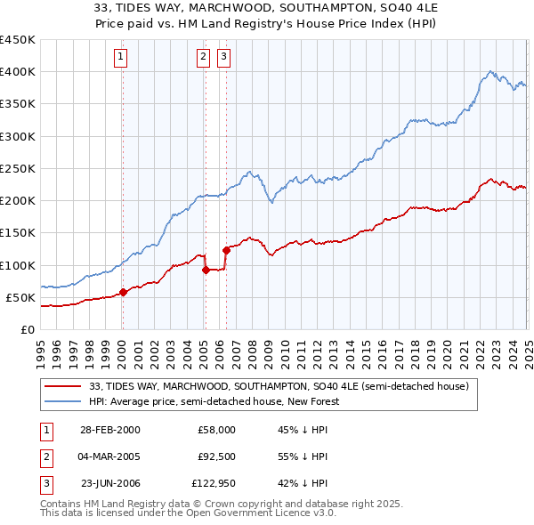 33, TIDES WAY, MARCHWOOD, SOUTHAMPTON, SO40 4LE: Price paid vs HM Land Registry's House Price Index