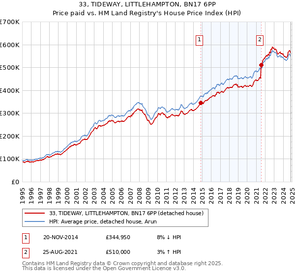 33, TIDEWAY, LITTLEHAMPTON, BN17 6PP: Price paid vs HM Land Registry's House Price Index