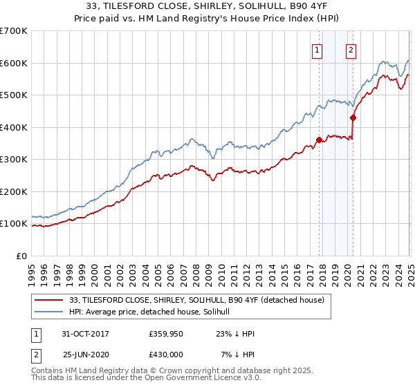 33, TILESFORD CLOSE, SHIRLEY, SOLIHULL, B90 4YF: Price paid vs HM Land Registry's House Price Index