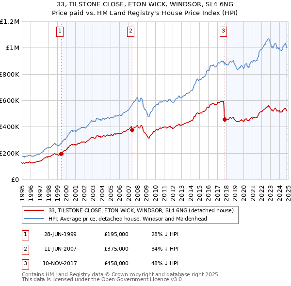 33, TILSTONE CLOSE, ETON WICK, WINDSOR, SL4 6NG: Price paid vs HM Land Registry's House Price Index