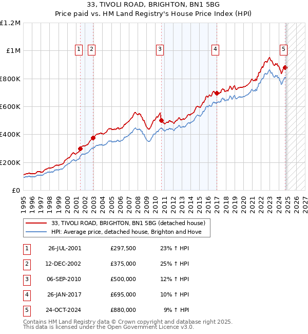 33, TIVOLI ROAD, BRIGHTON, BN1 5BG: Price paid vs HM Land Registry's House Price Index