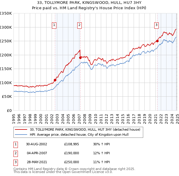 33, TOLLYMORE PARK, KINGSWOOD, HULL, HU7 3HY: Price paid vs HM Land Registry's House Price Index