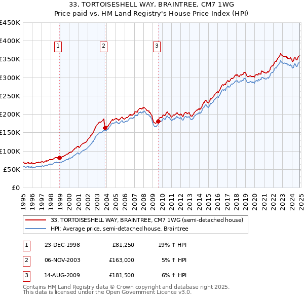 33, TORTOISESHELL WAY, BRAINTREE, CM7 1WG: Price paid vs HM Land Registry's House Price Index