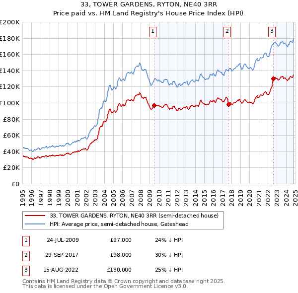 33, TOWER GARDENS, RYTON, NE40 3RR: Price paid vs HM Land Registry's House Price Index