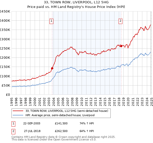 33, TOWN ROW, LIVERPOOL, L12 5HG: Price paid vs HM Land Registry's House Price Index