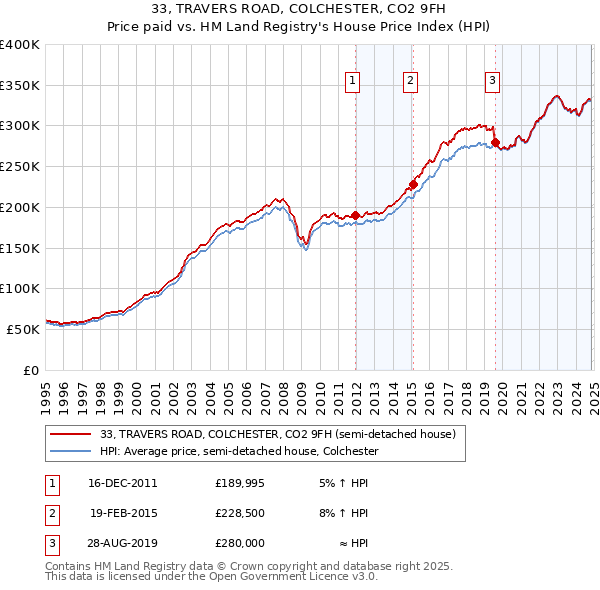 33, TRAVERS ROAD, COLCHESTER, CO2 9FH: Price paid vs HM Land Registry's House Price Index