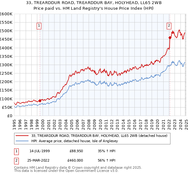 33, TREARDDUR ROAD, TREARDDUR BAY, HOLYHEAD, LL65 2WB: Price paid vs HM Land Registry's House Price Index