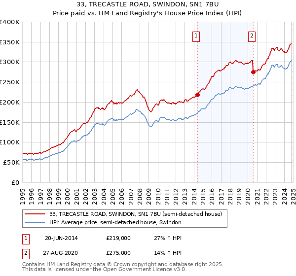 33, TRECASTLE ROAD, SWINDON, SN1 7BU: Price paid vs HM Land Registry's House Price Index