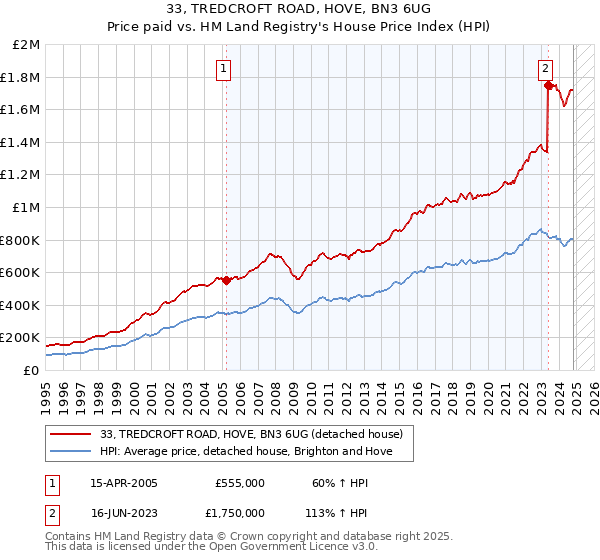 33, TREDCROFT ROAD, HOVE, BN3 6UG: Price paid vs HM Land Registry's House Price Index