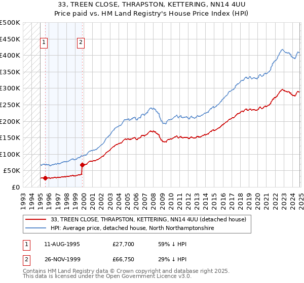 33, TREEN CLOSE, THRAPSTON, KETTERING, NN14 4UU: Price paid vs HM Land Registry's House Price Index