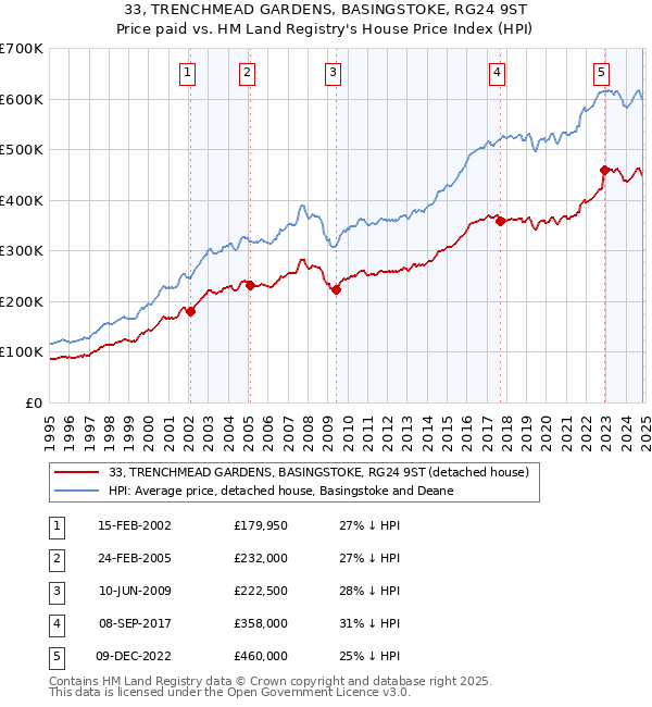 33, TRENCHMEAD GARDENS, BASINGSTOKE, RG24 9ST: Price paid vs HM Land Registry's House Price Index