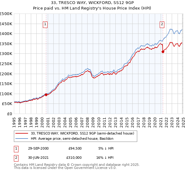 33, TRESCO WAY, WICKFORD, SS12 9GP: Price paid vs HM Land Registry's House Price Index