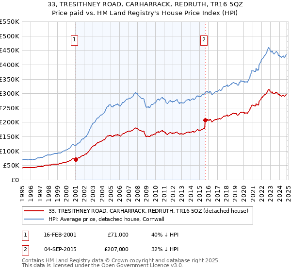 33, TRESITHNEY ROAD, CARHARRACK, REDRUTH, TR16 5QZ: Price paid vs HM Land Registry's House Price Index