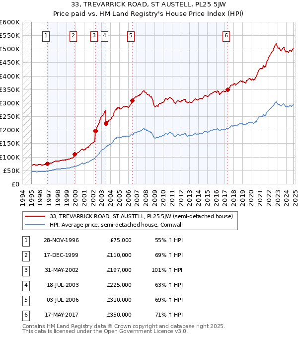 33, TREVARRICK ROAD, ST AUSTELL, PL25 5JW: Price paid vs HM Land Registry's House Price Index