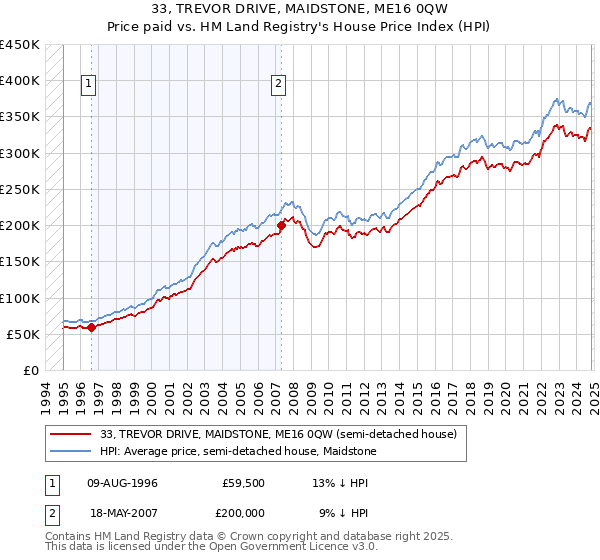 33, TREVOR DRIVE, MAIDSTONE, ME16 0QW: Price paid vs HM Land Registry's House Price Index