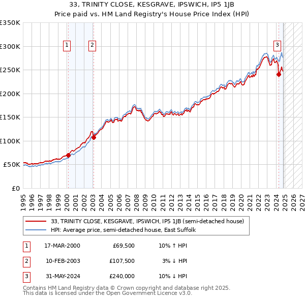 33, TRINITY CLOSE, KESGRAVE, IPSWICH, IP5 1JB: Price paid vs HM Land Registry's House Price Index