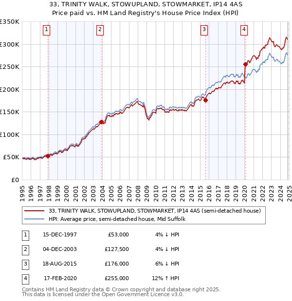 33, TRINITY WALK, STOWUPLAND, STOWMARKET, IP14 4AS: Price paid vs HM Land Registry's House Price Index