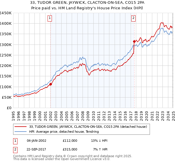 33, TUDOR GREEN, JAYWICK, CLACTON-ON-SEA, CO15 2PA: Price paid vs HM Land Registry's House Price Index