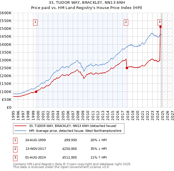 33, TUDOR WAY, BRACKLEY, NN13 6NH: Price paid vs HM Land Registry's House Price Index