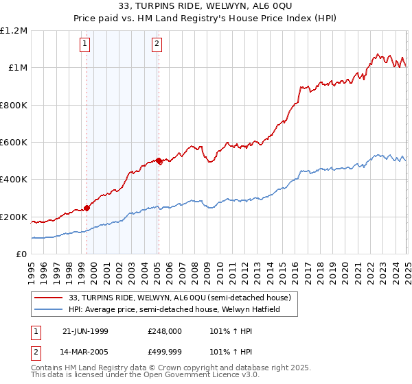 33, TURPINS RIDE, WELWYN, AL6 0QU: Price paid vs HM Land Registry's House Price Index