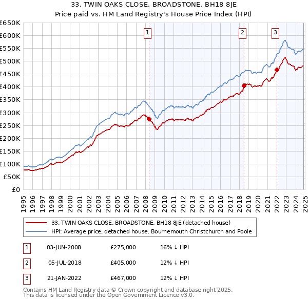 33, TWIN OAKS CLOSE, BROADSTONE, BH18 8JE: Price paid vs HM Land Registry's House Price Index