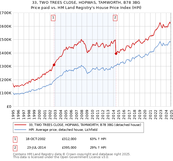 33, TWO TREES CLOSE, HOPWAS, TAMWORTH, B78 3BG: Price paid vs HM Land Registry's House Price Index