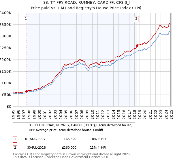 33, TY FRY ROAD, RUMNEY, CARDIFF, CF3 3JJ: Price paid vs HM Land Registry's House Price Index