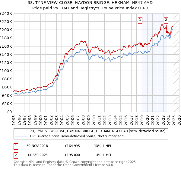 33, TYNE VIEW CLOSE, HAYDON BRIDGE, HEXHAM, NE47 6AD: Price paid vs HM Land Registry's House Price Index