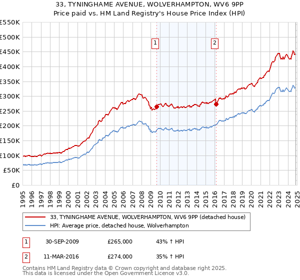 33, TYNINGHAME AVENUE, WOLVERHAMPTON, WV6 9PP: Price paid vs HM Land Registry's House Price Index