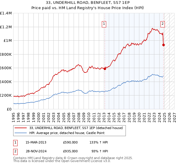 33, UNDERHILL ROAD, BENFLEET, SS7 1EP: Price paid vs HM Land Registry's House Price Index