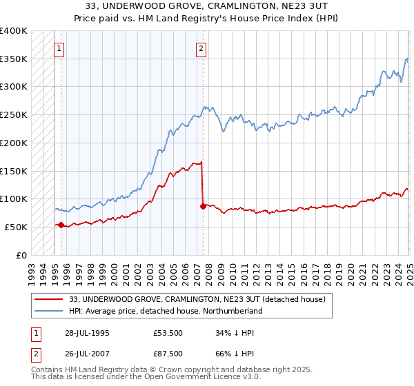 33, UNDERWOOD GROVE, CRAMLINGTON, NE23 3UT: Price paid vs HM Land Registry's House Price Index