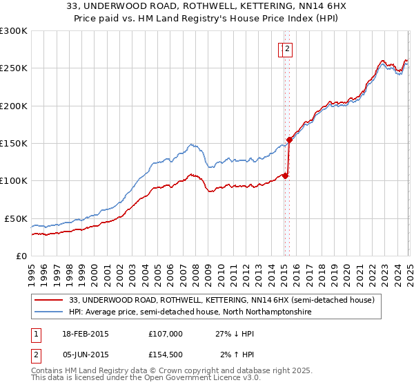 33, UNDERWOOD ROAD, ROTHWELL, KETTERING, NN14 6HX: Price paid vs HM Land Registry's House Price Index