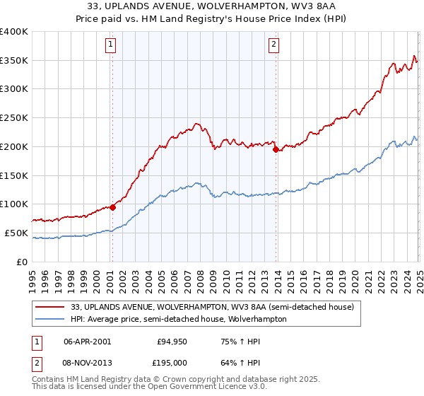 33, UPLANDS AVENUE, WOLVERHAMPTON, WV3 8AA: Price paid vs HM Land Registry's House Price Index