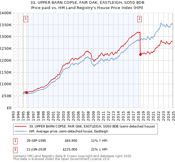 33, UPPER BARN COPSE, FAIR OAK, EASTLEIGH, SO50 8DB: Price paid vs HM Land Registry's House Price Index