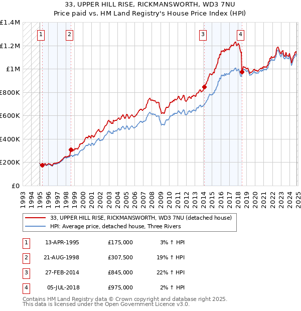 33, UPPER HILL RISE, RICKMANSWORTH, WD3 7NU: Price paid vs HM Land Registry's House Price Index