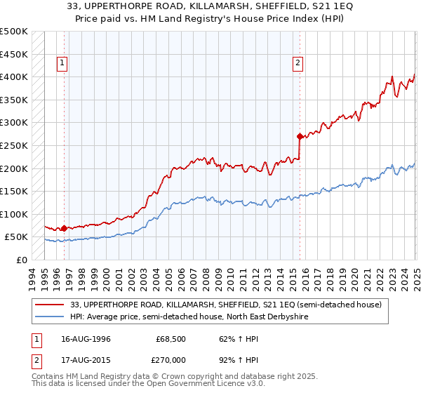 33, UPPERTHORPE ROAD, KILLAMARSH, SHEFFIELD, S21 1EQ: Price paid vs HM Land Registry's House Price Index