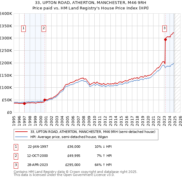 33, UPTON ROAD, ATHERTON, MANCHESTER, M46 9RH: Price paid vs HM Land Registry's House Price Index