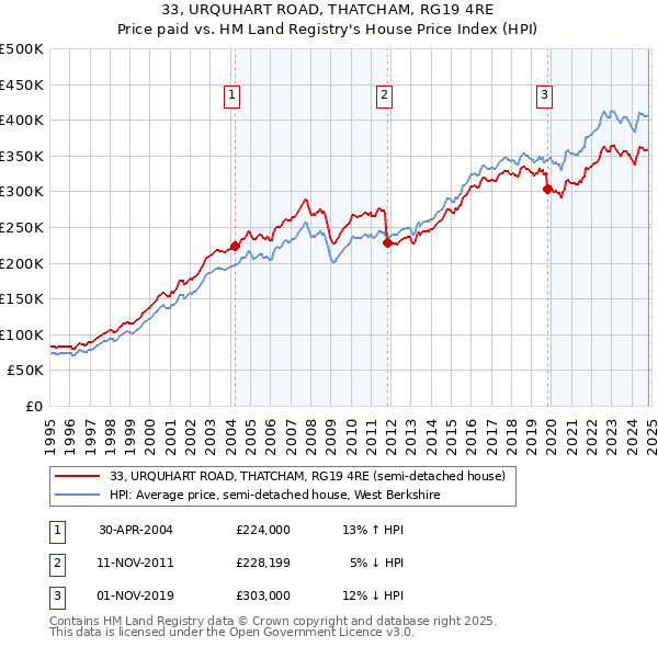 33, URQUHART ROAD, THATCHAM, RG19 4RE: Price paid vs HM Land Registry's House Price Index