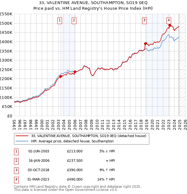 33, VALENTINE AVENUE, SOUTHAMPTON, SO19 0EQ: Price paid vs HM Land Registry's House Price Index